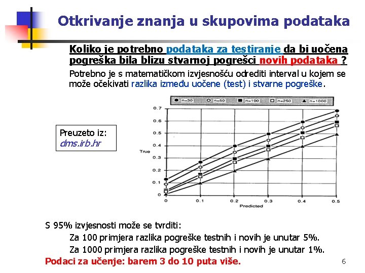 Otkrivanje znanja u skupovima podataka Koliko je potrebno podataka za testiranje da bi uočena