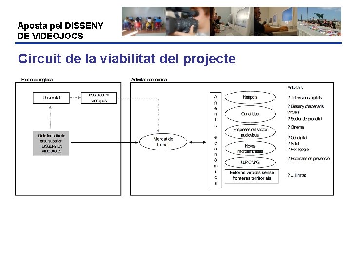 Aposta pel DISSENY DE VIDEOJOCS Circuit de la viabilitat del projecte 