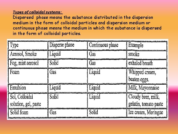 Types of colloidal systems: Dispersed phase means the substance distributed in the dispersion medium