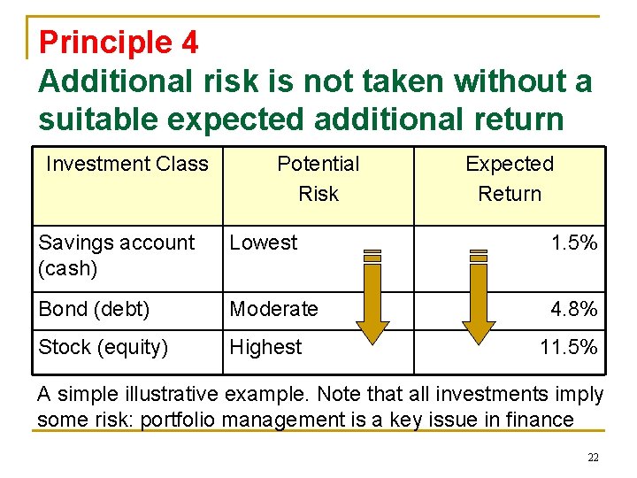 Principle 4 Additional risk is not taken without a suitable expected additional return Investment