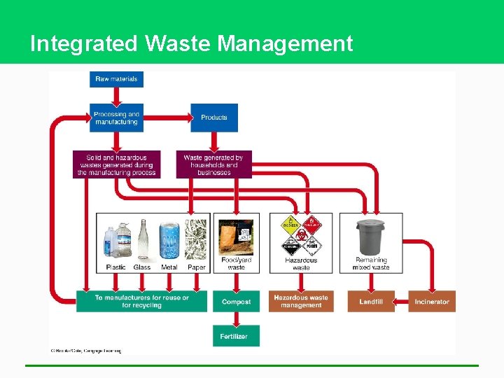 Integrated Waste Management 