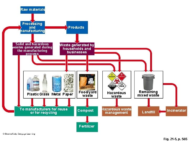 Raw materials Processing and manufacturing Solid and hazardous wastes generated during the manufacturing process