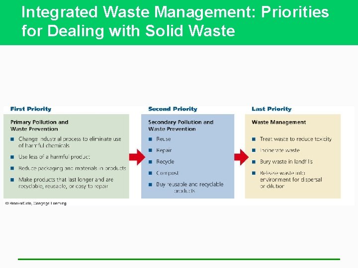 Integrated Waste Management: Priorities for Dealing with Solid Waste 