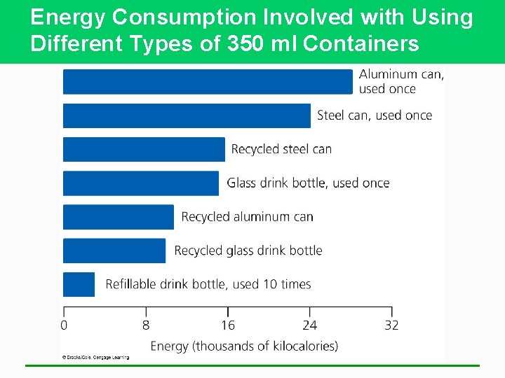 Energy Consumption Involved with Using Different Types of 350 ml Containers 