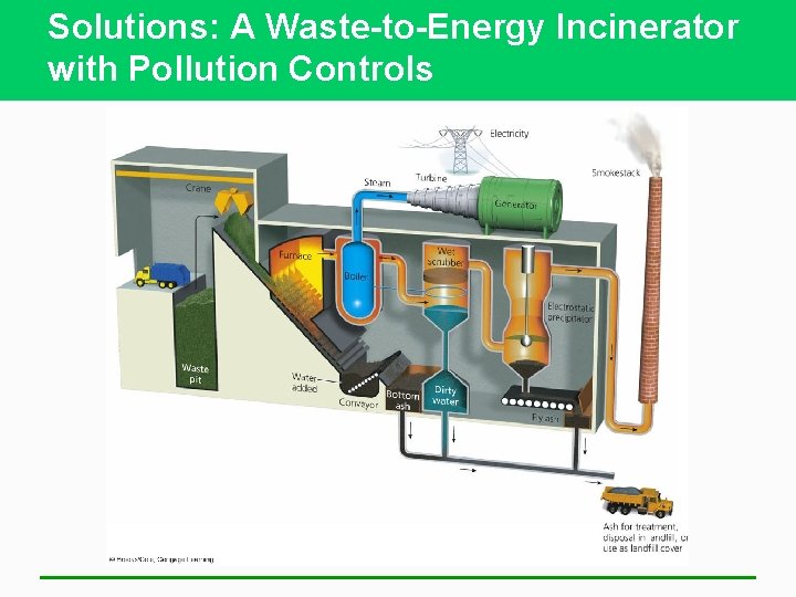 Solutions: A Waste-to-Energy Incinerator with Pollution Controls 