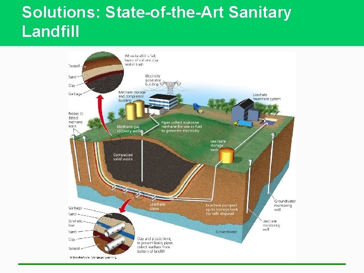 Solutions: State-of-the-Art Sanitary Landfill 