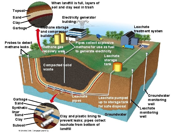 Topsoil Sand Clay Garbage Probes to detect methane leaks Garbage Sand Synthetic liner Sand