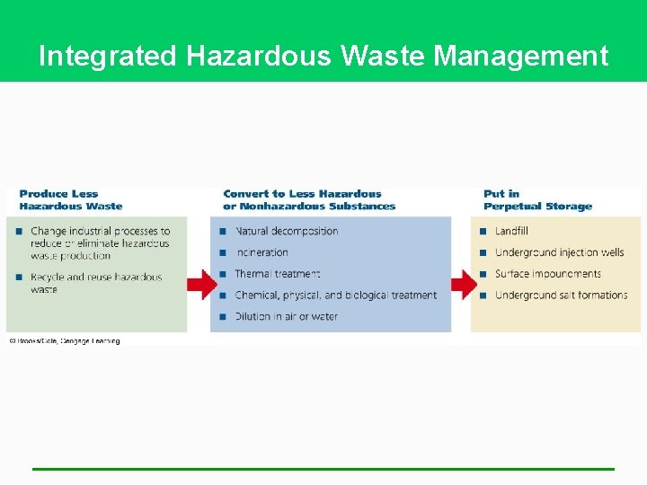 Integrated Hazardous Waste Management 