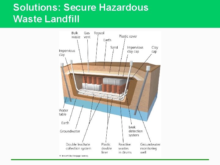 Solutions: Secure Hazardous Waste Landfill 