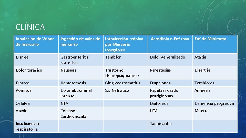 CLÍNICA Inhalación de Vapor de mercurio Ingestión de sales de mercurio Intoxicación crónica por