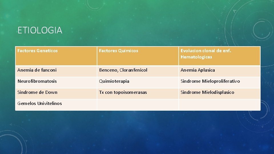 ETIOLOGIA Factores Geneticos Factores Quimicos Evolucion clonal de enf. Hematologicas Anemia de fanconi Benceno,