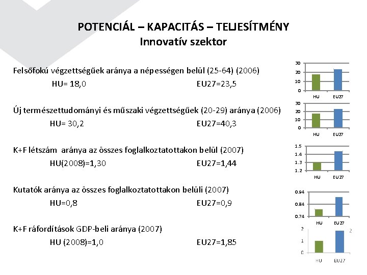 POTENCIÁL – KAPACITÁS – TELJESÍTMÉNY Innovatív szektor Felsőfokú végzettségűek aránya a népességen belül (25