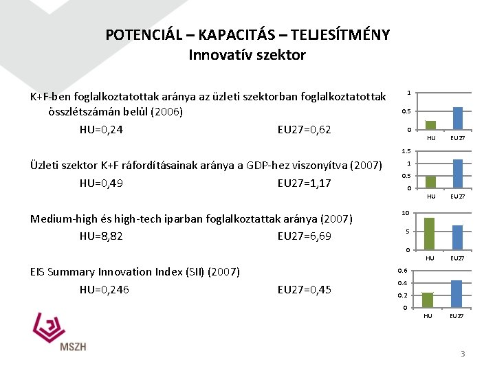 POTENCIÁL – KAPACITÁS – TELJESÍTMÉNY Innovatív szektor K+F-ben foglalkoztatottak aránya az üzleti szektorban foglalkoztatottak