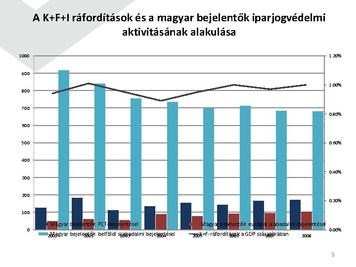 A K+F+I ráfordítások és a magyar bejelentők iparjogvédelmi aktivitásának alakulása 1000 1. 20% 900