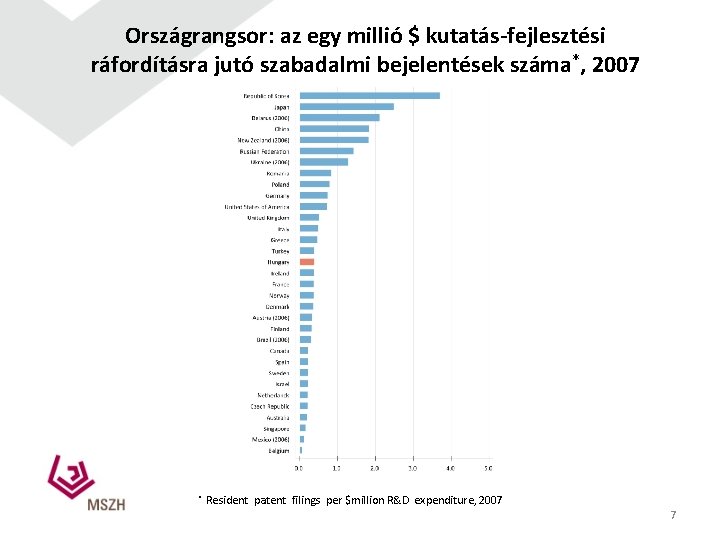 Országrangsor: az egy millió $ kutatás-fejlesztési ráfordításra jutó szabadalmi bejelentések száma*, 2007 * Resident