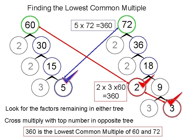 Finding the Lowest Common Multiple 60 2 18 2 15 3 36 2 30