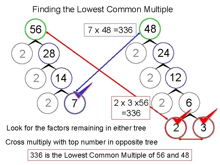 Finding the Lowest Common Multiple 56 2 12 2 14 2 28 2 48