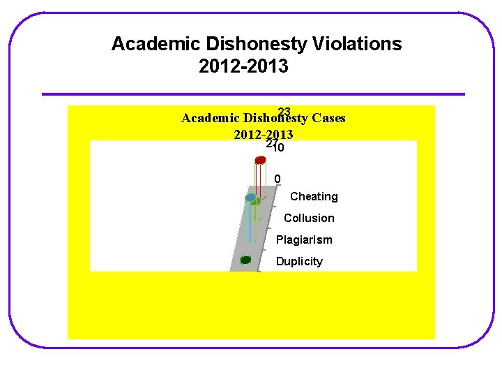 Academic Dishonesty Violations 2012 -2013 23 Academic Dishonesty Cases 2012 -2013 27 10 0