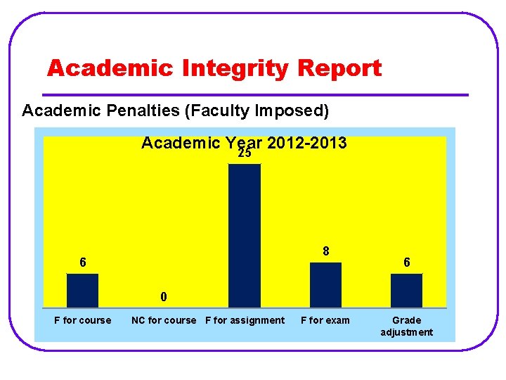 Academic Integrity Report Academic Penalties (Faculty Imposed) Academic Year 2012 -2013 25 8 6