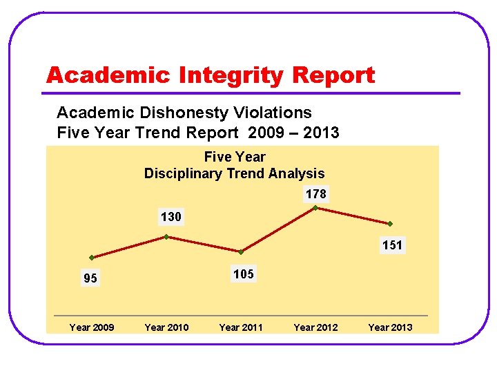 Academic Integrity Report Academic Dishonesty Violations Five Year Trend Report 2009 – 2013 Five