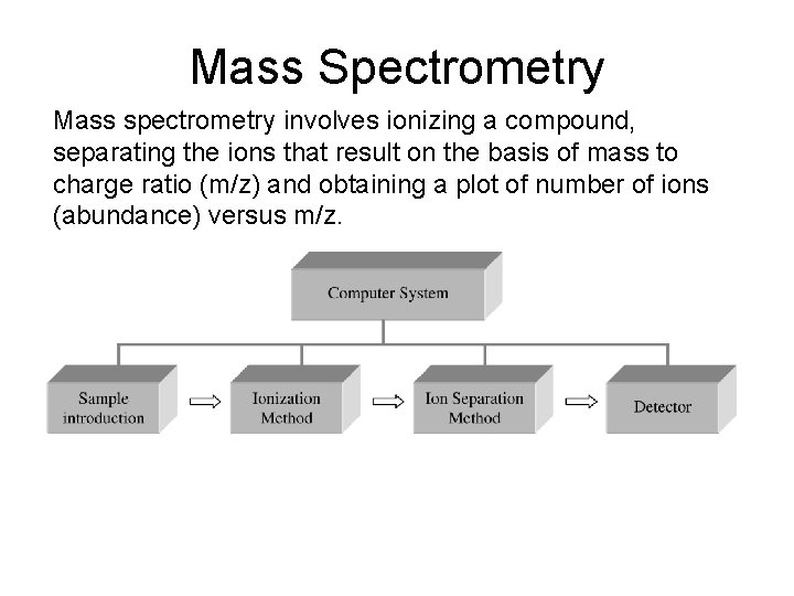 Mass Spectrometry Mass spectrometry involves ionizing a compound, separating the ions that result on