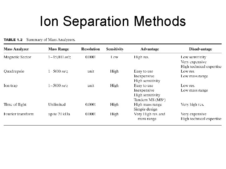 Ion Separation Methods 