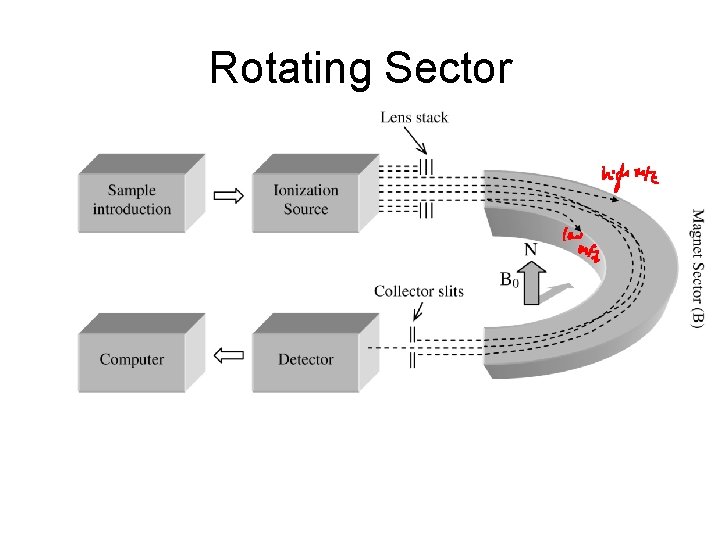 Rotating Sector 