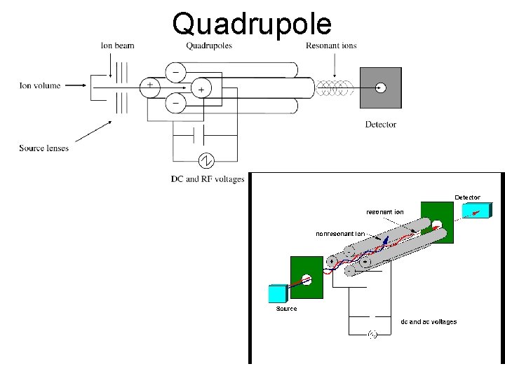 Quadrupole 