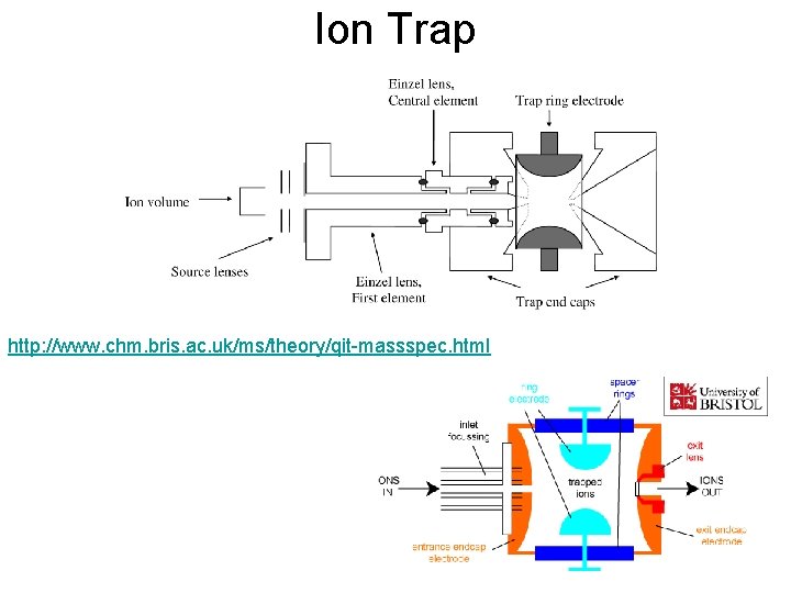 Ion Trap http: //www. chm. bris. ac. uk/ms/theory/qit-massspec. html 