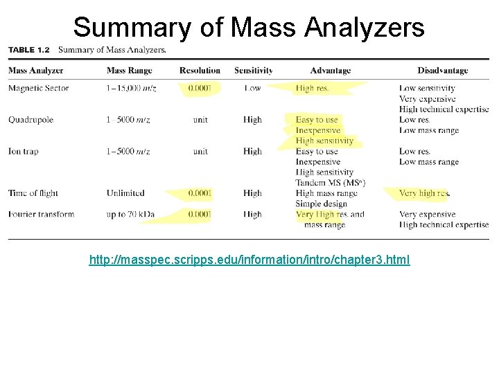 Summary of Mass Analyzers http: //masspec. scripps. edu/information/intro/chapter 3. html 