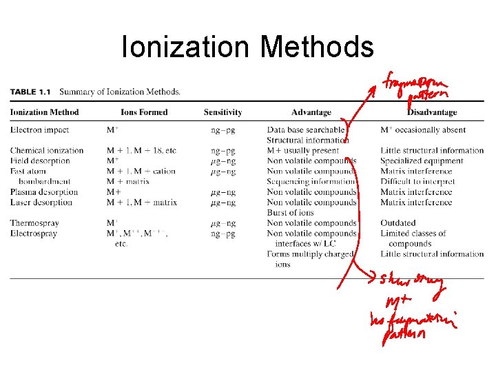 Ionization Methods 