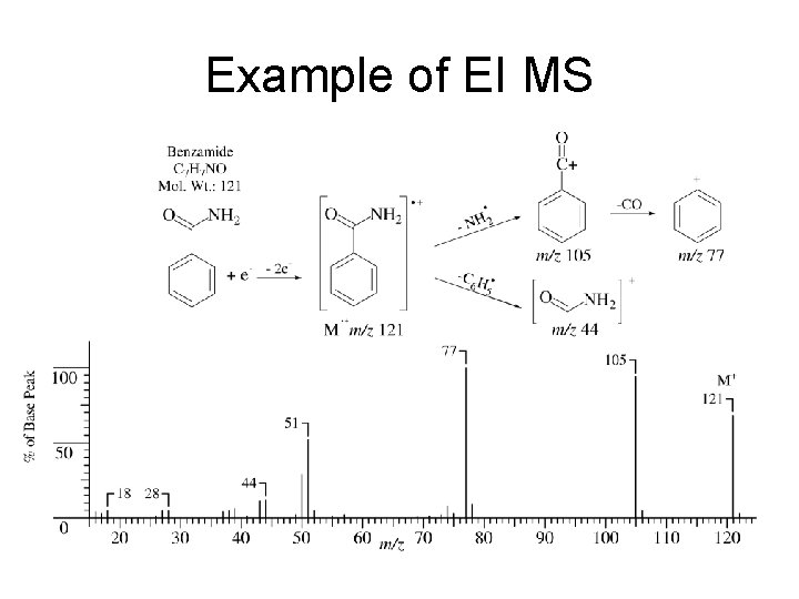 Example of EI MS 