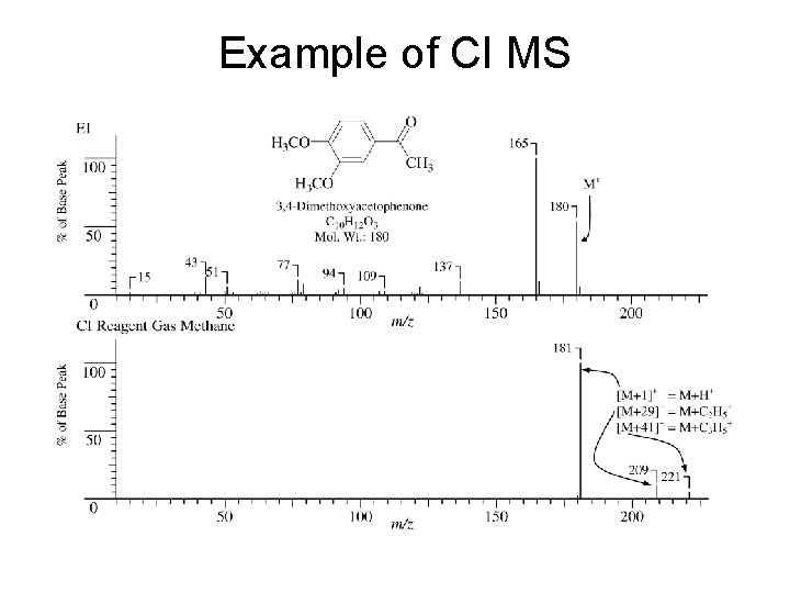 Example of CI MS 