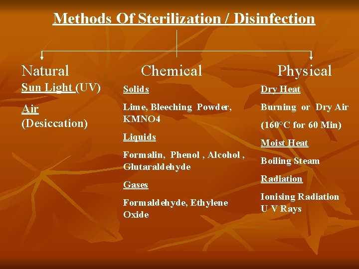 Methods Of Sterilization / Disinfection Natural Chemical Physical Sun Light (UV) Solids Dry Heat