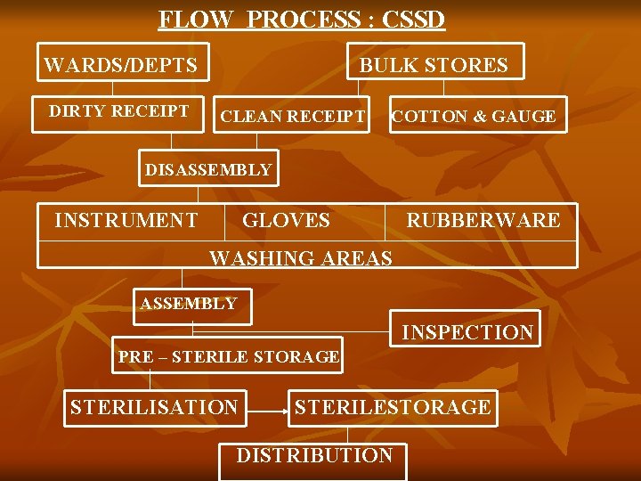 CSSD Central Sterile Supply Department n No Stronger