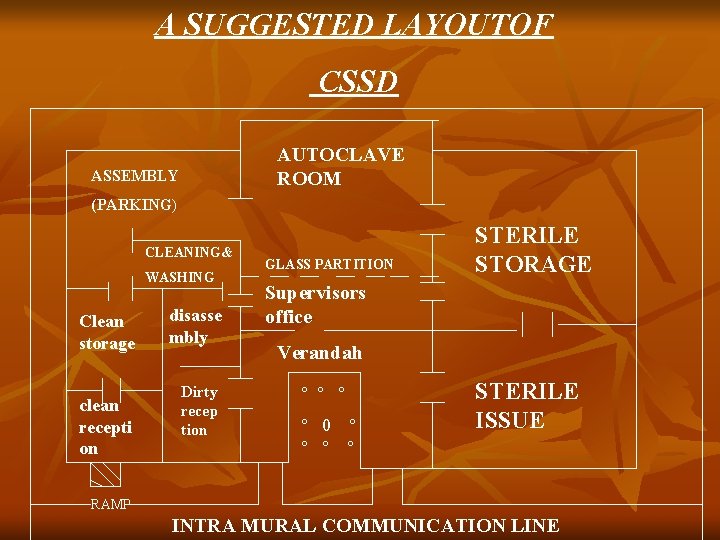 A SUGGESTED LAYOUTOF CSSD AUTOCLAVE ROOM ASSEMBLY (PARKING) CLEANING& WASHING Clean storage clean recepti