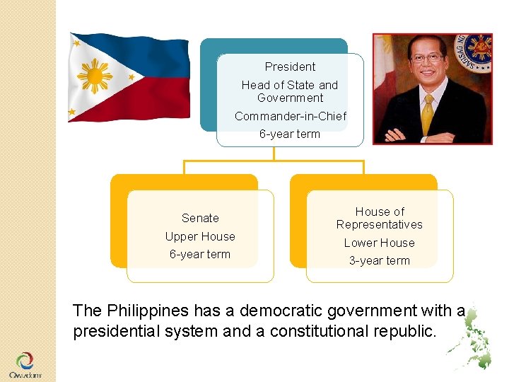 President Head of State and Government Commander-in-Chief 6 -year term Senate Upper House 6 President Head of State and Government Commander-in-Chief 6 -year term Senate Upper House 6