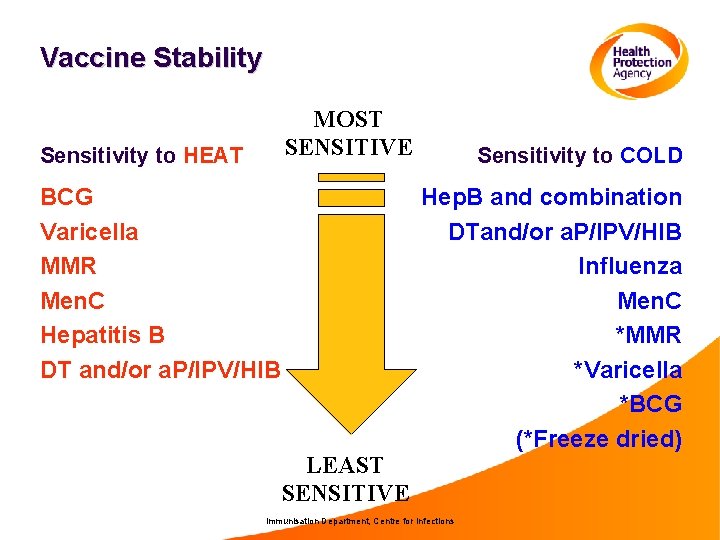 Vaccine Stability MOST SENSITIVE Sensitivity to HEAT BCG Varicella MMR Men. C Hepatitis B