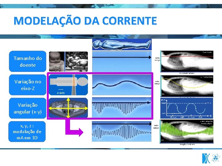 MODELAÇÃO DA CORRENTE Tamanho do doente Variação no eixo-Z Variação angular (x-y) x, y,