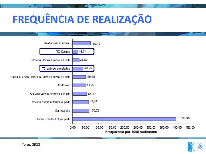 FREQUÊNCIA DE REALIZAÇÃO Teles, 2012 
