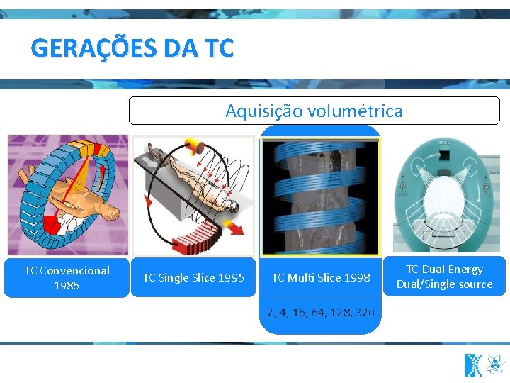 GERAÇÕES DA TC Aquisição volumétrica TC Convencional 1986 TC Single Slice 1995 TC Multi