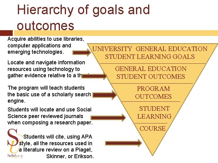 Hierarchy of goals and outcomes Acquire abilities to use libraries, computer applications and emerging