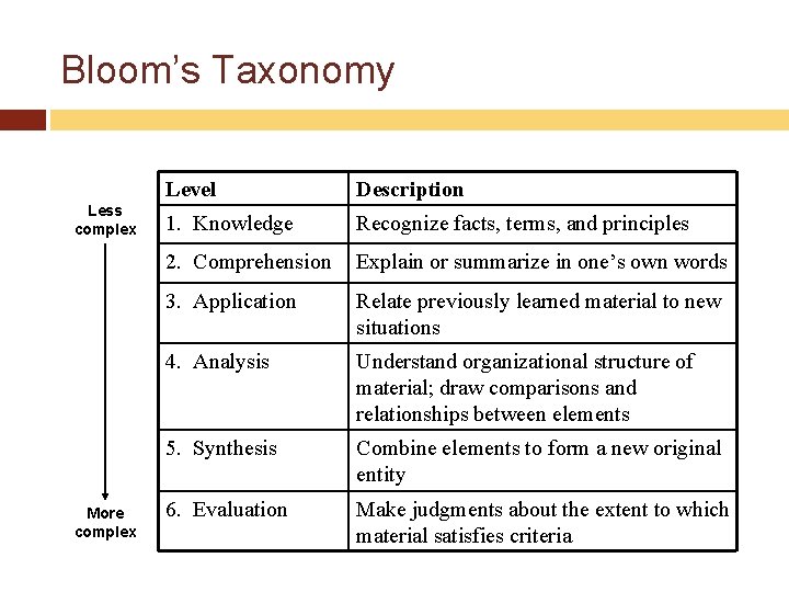 Bloom’s Taxonomy Less complex More complex Level Description 1. Knowledge Recognize facts, terms, and