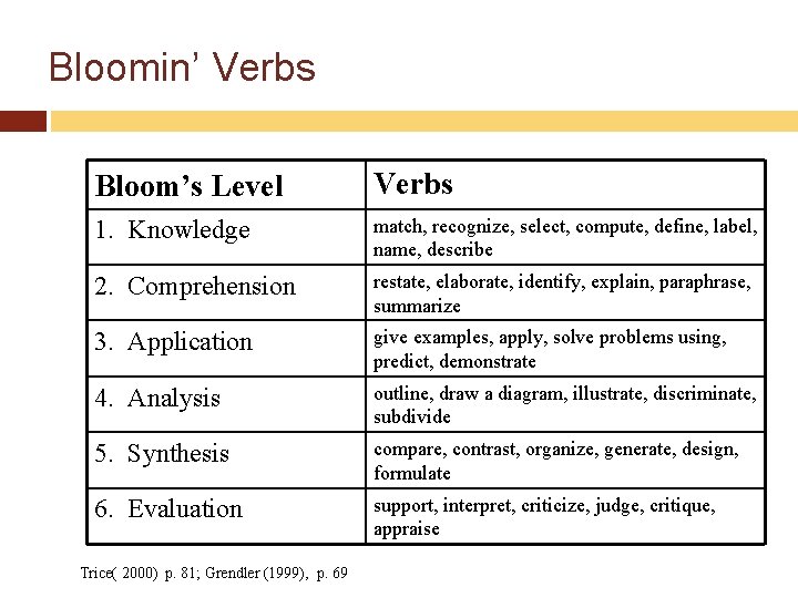 Bloomin’ Verbs Bloom’s Level Verbs 1. Knowledge match, recognize, select, compute, define, label, name,