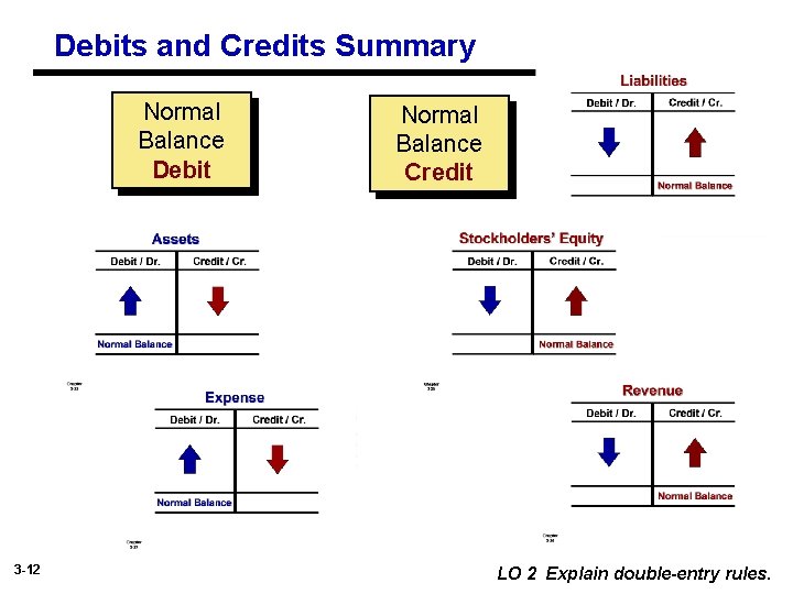 Debits and Credits Summary Normal Balance Debit 3 -12 Normal Balance Credit LO 2