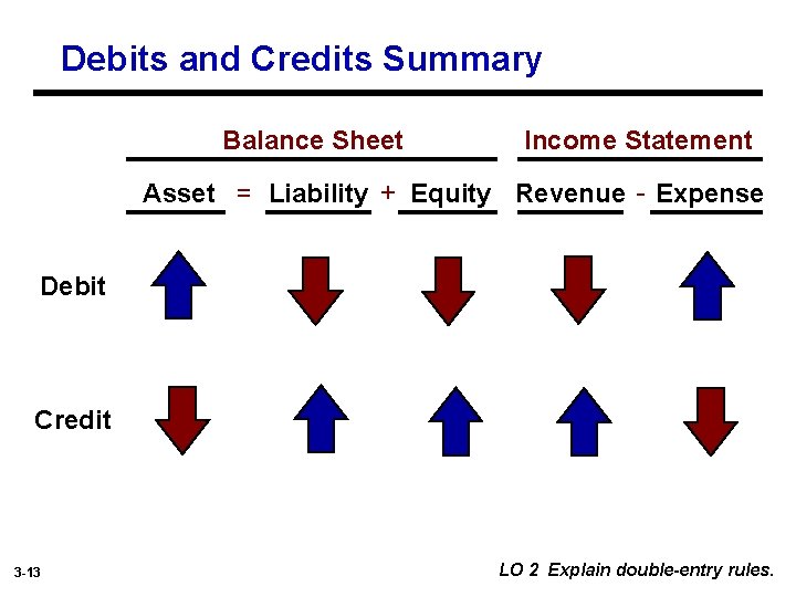 Debits and Credits Summary Balance Sheet Income Statement Asset = Liability + Equity Revenue
