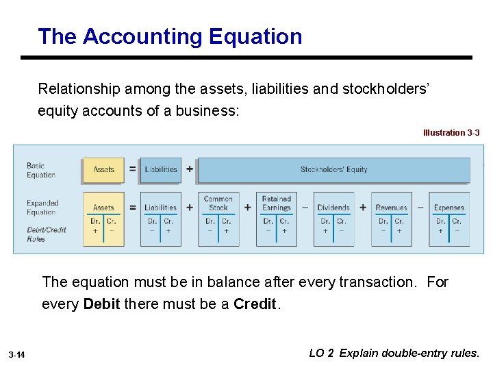 The Accounting Equation Relationship among the assets, liabilities and stockholders’ equity accounts of a