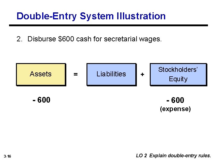 Double-Entry System Illustration 2. Disburse $600 cash for secretarial wages. Assets - 600 =
