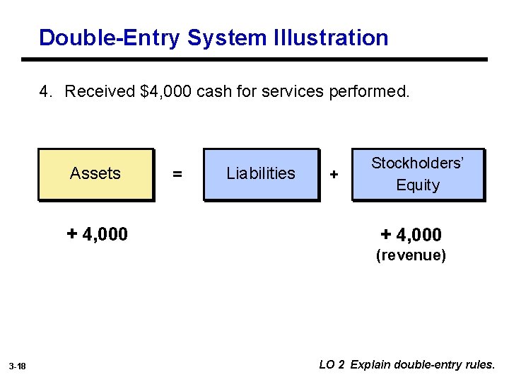 Double-Entry System Illustration 4. Received $4, 000 cash for services performed. Assets + 4,