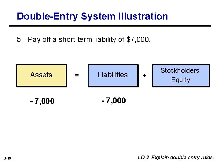 Double-Entry System Illustration 5. Pay off a short-term liability of $7, 000. Assets -